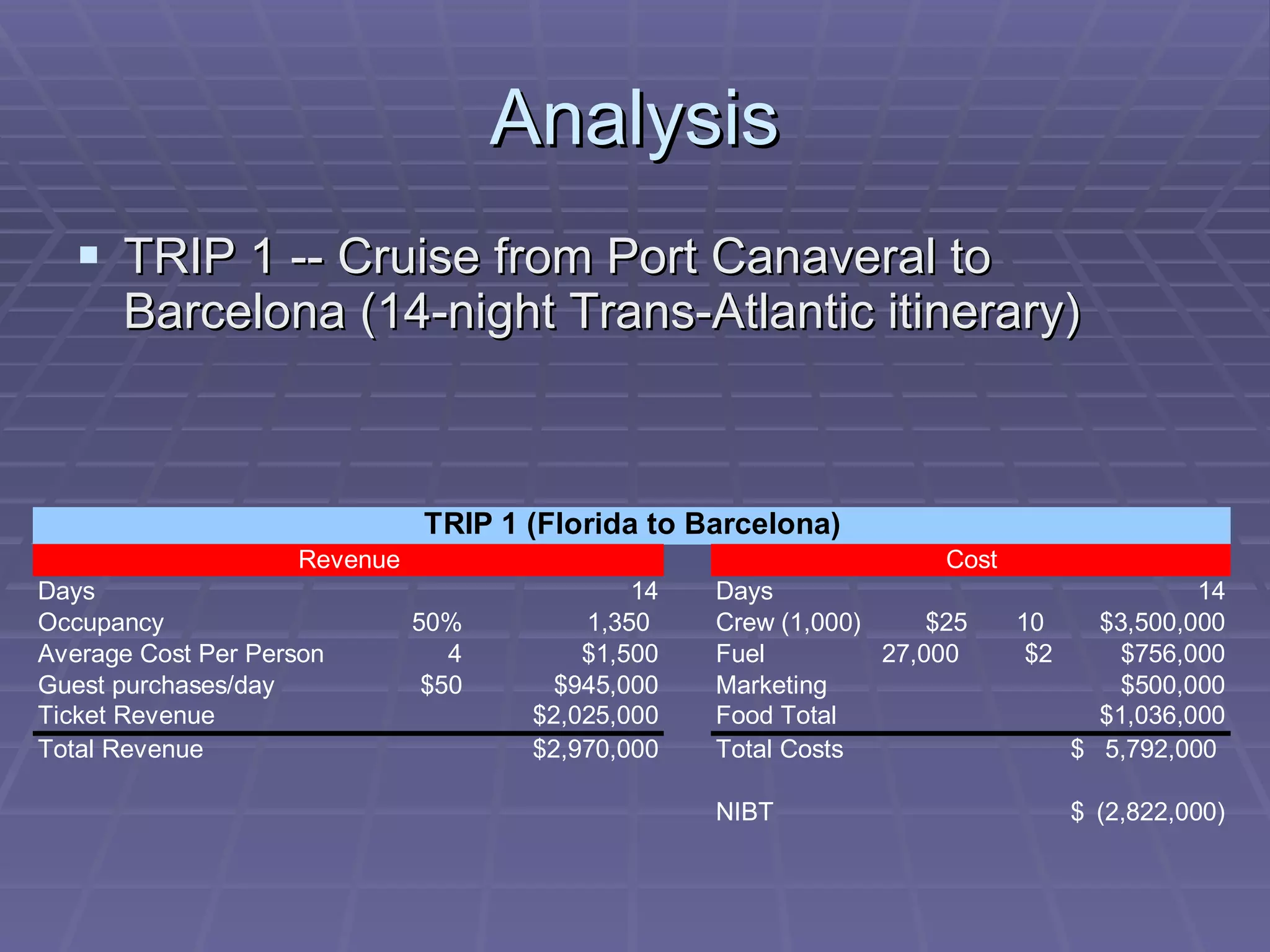 Analysis TRIP 1 -- Cruise from Port Canaveral to Barcelona (14-night Trans-Atlantic itinerary) 