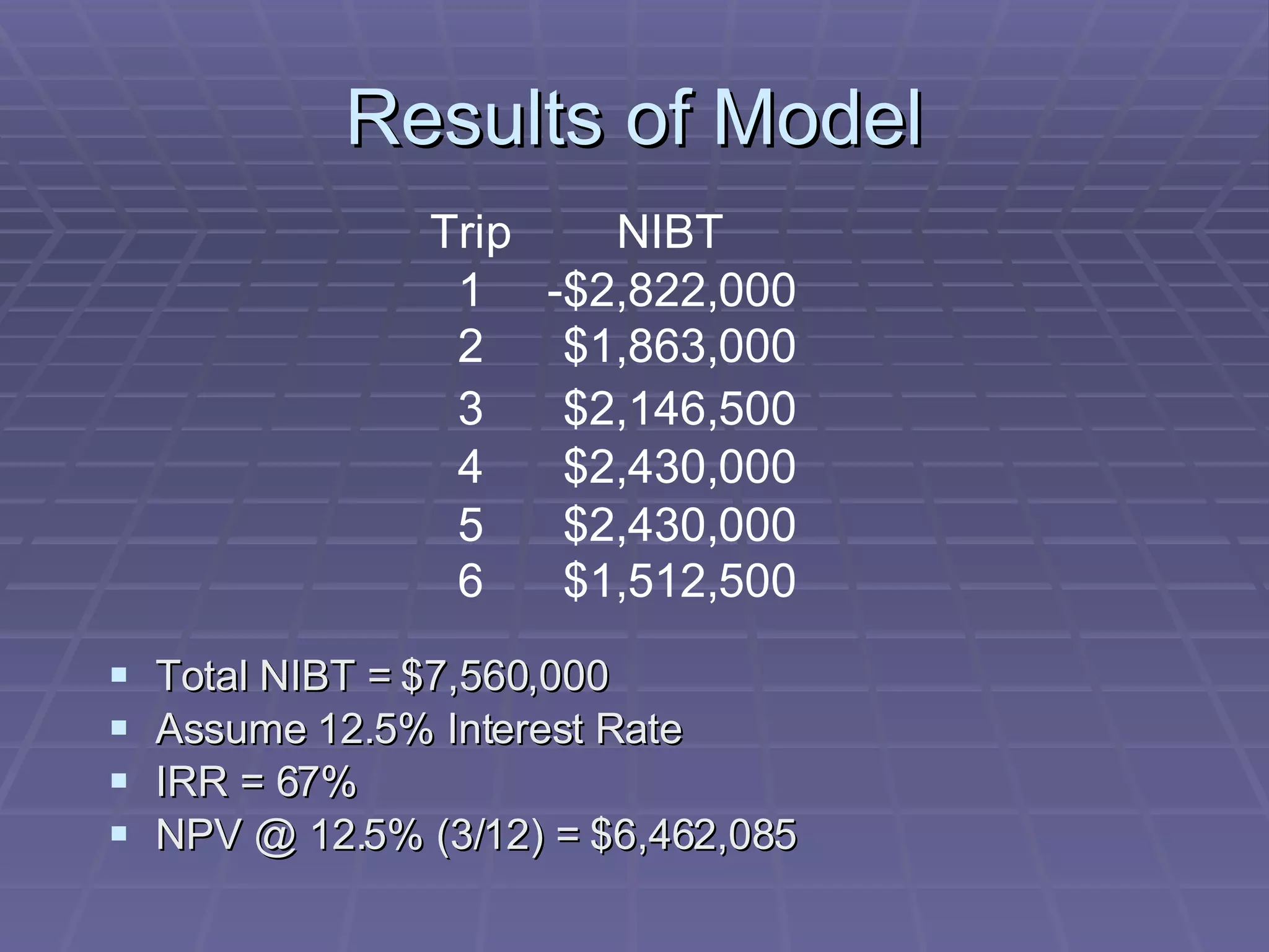 Results of Model Total NIBT = $7,560,000 Assume 12.5% Interest Rate IRR = 67% NPV @ 12.5% (3/12) = $6,462,085 