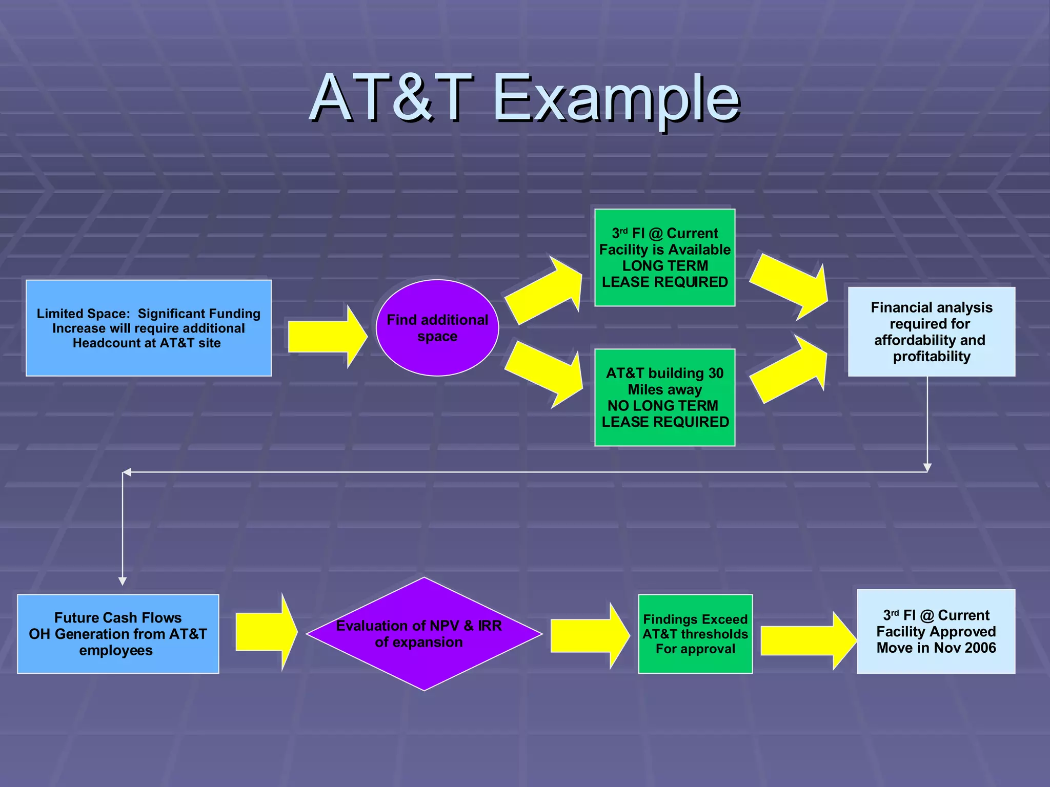 AT&T Example Limited Space:  Significant Funding Increase will require additional Headcount at AT&T site   Future Cash Flows OH Generation from AT&T employees   3 rd  Fl @ Current Facility is Available LONG TERM LEASE REQUIRED Findings Exceed AT&T thresholds For approval Find additional space Financial analysis required for  affordability and  profitability 3 rd  Fl @ Current Facility Approved Move in Nov 2006 AT&T building 30 Miles away NO LONG TERM  LEASE REQUIRED Evaluation of NPV & IRR of expansion 