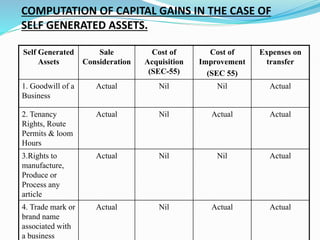 COMPUTATION OF CAPITAL GAINS IN THE CASE OF
SELF GENERATED ASSETS.
Self Generated
Assets
Sale
Consideration
Cost of
Acquisition
(SEC-55)
Cost of
Improvement
(SEC 55)
Expenses on
transfer
1. Goodwill of a
Business
Actual Nil Nil Actual
2. Tenancy
Rights, Route
Permits & loom
Hours
Actual Nil Actual Actual
3.Rights to
manufacture,
Produce or
Process any
article
Actual Nil Nil Actual
4. Trade mark or
brand name
associated with
a business
Actual Nil Actual Actual
 