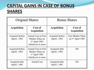 CAPITAL GAINS IN CASE OF BONUS
SHARES
Original Shares Bonus Shares
Acquisition Cost of
Acquisition
Acquisition Cost of
Acquisition
Acquired before
April1, 1981
Actual Cost or Fair
Market Value on
1st April 1981
whichever is more
Acquired before
April1, 1981
Fair Market Value
on 1st April 1981
Acquired before
April1, 1981
Actual Cost or Fair
Market Value on
1st April 1981
whichever is more
Acquired after
April1, 1981
Nil
Acquired after
April1, 1981
Actual Cost Acquired after
April1, 1981
Nil
 