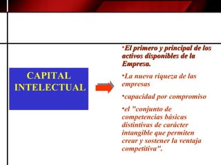 CAPITAL INTELECTUAL El primero y principal de los activos disponibles de la Empresa. La nueva riqueza de las empresas capacidad por compromiso  el "conjunto de competencias básicas distintivas de carácter intangible que permiten crear y sostener la ventaja competitiva".   