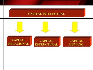 CAPITAL INTELECTUAL CAPITAL HUMANO CAPITAL ESTRUCTURAL CAPITAL RELACIONAL 