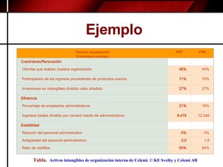 Ejemplo  Tabla.   Activos intangibles de organización interna de Celemi.  © KE Sveiby y Celemi AB Nuestra organización (Estructura externa) 1997 1996 Crecimiento/Renovación       Clientes que realzan nuestra organización 49% 44%   Participación de los ingresos procedentes de productos nuevos 71% 70%   Inversiones en intangibles dividido valor añadido 27% 27% Eficiencia       Porcentaje de empleados administrativos 21% 16%   Ingresos totales dividido por número medio de administrativos 8.478 12.246 Estabilidad       Rotación del personal administrativo 0% 0%   Antigüedad del personal administrativo 2,0 1,9   Ratio de neófitos 55% 64% 