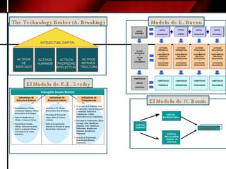 El Modelo de K.E. Sveiby The Technology Broker (A. Brooking) INTELECTUAL CAPITAL ACTIVOS DE MERCADO ACTIVOS HUMANOS ACTIVOS PROPIEDAD INTELECTUAL ACTIVOS INFRAES- TRUCTURA El Modelo de N. Bontis Fuente: Modelo Intelect Modelo de E. Bueno CAPITAL HUMANO CAPITAL ESTRUCTURAL CAPITAL RELACIONAL (Capital  de Clientes) DESEMPEÑO DESEMPEÑO 