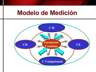 Modelo de Medición  Formación  Continua   CR   CE C Competencia C H 