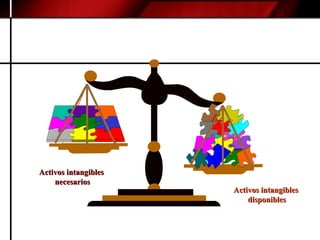 Tª Activos intangibles  necesarios Activos intangibles disponibles 