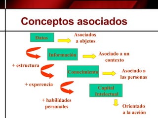Conceptos asociados  Asociado a un  contexto Datos  Información Conocimiento Asociados  a objetos Asociado a las personas + estructura Capital Intelectual + experencia  + habilidades  personales  Orientado a la acción 
