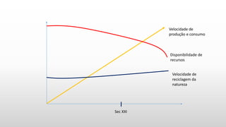 Velocidade de
produção e consumo
Disponibilidade de
recursos
Velocidade de
reciclagem da
natureza
Sec XXI
 