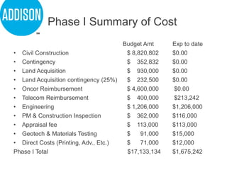 Budget Amt Exp to date
• Civil Construction $ 8,820,802 $0.00
• Contingency $ 352,832 $0.00
• Land Acquisition $ 930,000 $0.00
• Land Acquisition contingency (25%) $ 232,500 $0.00
• Oncor Reimbursement $ 4,600,000 $0.00
• Telecom Reimbursement $ 400,000 $213,242
• Engineering $ 1,206,000 $1,206,000
• PM & Construction Inspection $ 362,000 $116,000
• Appraisal fee $ 113,000 $113,000
• Geotech & Materials Testing $ 91,000 $15,000
• Direct Costs (Printing, Adv., Etc.) $ 71,000 $12,000
Phase I Total $17,133,134 $1,675,242
Phase I Summary of Cost
 