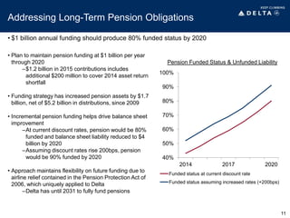 Addressing Long-Term Pension Obligations
• Plan to maintain pension funding at $1 billion per year
through 2020
–$1.2 billion in 2015 contributions includes
additional $200 million to cover 2014 asset return
shortfall
• Funding strategy has increased pension assets by $1.7
billion, net of $5.2 billion in distributions, since 2009
• Incremental pension funding helps drive balance sheet
improvement
–At current discount rates, pension would be 80%
funded and balance sheet liability reduced to $4
billion by 2020
–Assuming discount rates rise 200bps, pension
would be 90% funded by 2020
• Approach maintains flexibility on future funding due to
airline relief contained in the Pension Protection Act of
2006, which uniquely applied to Delta
–Delta has until 2031 to fully fund pensions
Pension Funded Status & Unfunded Liability
40%
50%
60%
70%
80%
90%
100%
2014 2017 2020
Funded status at current discount rate
Funded status assuming increased rates (+200bps)
• $1 billion annual funding should produce 80% funded status by 2020
11
 