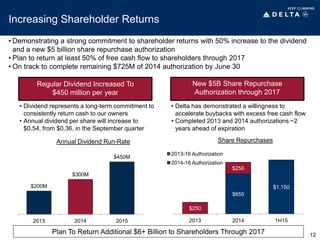 Increasing Shareholder Returns
• Demonstrating a strong commitment to shareholder returns with 50% increase to the dividend
and a new $5 billion share repurchase authorization
• Plan to return at least 50% of free cash flow to shareholders through 2017
• On track to complete remaining $725M of 2014 authorization by June 30
Regular Dividend Increased To
$450 million per year
New $5B Share Repurchase
Authorization through 2017
• Dividend represents a long-term commitment to
consistently return cash to our owners
• Annual dividend per share will increase to
$0.54, from $0.36, in the September quarter
• Delta has demonstrated a willingness to
accelerate buybacks with excess free cash flow
• Completed 2013 and 2014 authorizations ~2
years ahead of expiration
Plan To Return Additional $6+ Billion to Shareholders Through 2017
Share RepurchasesAnnual Dividend Run-Rate
$200M
$300M
$450M
2013 2014 2015
$850
$1,150
$250
$250
2013 2014 1H15
2013-16 Authorization
2014-16 Authorization
12
 