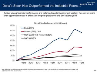 Delta’s Stock Has Outperformed the Industrial Peers…
• Delta’s strong financial performance and balanced capital deployment strategy has driven share
price appreciation well in excess of the peer group over the last several years
0%
50%
100%
150%
200%
250%
300%
350%
1Q13 2Q13 3Q13 4Q13 1Q14 2Q14 3Q14 4Q14 1Q15
Delta 279%
Airlines (XAL) 130%
High Quality Ind. Transports 52%
S&P 500 45%
Stock Price Performance 2013-Present
13
Note: High quality industrial transports are companies with similar index characteristics to Delta – part of S&P 500 and Dow Transportation Index (CHRW, CSX,
EXPD, FDX, KSU, NSC, R, UNP, UPS)
 