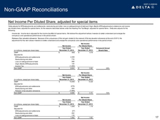Non-GAAP Reconciliations
Net Income Per Diluted Share, adjusted for special items
17
Net Income
Net Income Per Diluted Share
Year Ended Year Ended Compound Annual
(in millions, except per share data) December 31, 2014 December 31, 2014 Growth Rate
GAAP $ 659 $ 0.78
Adjusted for:
MTM adjustments and settlements 2,346
Restructuring and other 716
Loss on extinguishment of debt 268
Virgin Atlantic MTM adjustments 134
Income Tax (1,290)
Non-GAAP 2,833$ 3.35$ 35%
Net Income
Net Income Per Diluted Share
Year Ended Year Ended
(in millions, except per share data) December 31, 2013 December 31, 2013
GAAP $ 10,540 $ 12.29
Adjusted for:
MTM adjustments and settlements (276)
Restructuring and other 424
Release of tax valuation allowance (7,989)
Non-GAAP 2,699$ 3.15$ 72%
Net Income
Net Income Per Diluted Share
Year Ended Year Ended
(in millions, except per share data) December 31, 2012 December 31, 2012
GAAP $ 1,009 $ 1.19
Adjusted for:
MTM adjustments and settlements (27)
Restructuring and other 452
Loss on extinguishment of debt 118
Non-GAAP 1,552$ 1.83$
Delta adjusts for MTM adjustments and settlements, restructuring and other, loss on extinguishment of debt and Virgin Atlantic MTM adjustments to determine net income
per diluted share, adjusted for special items, for the reasons described above under the heading Pre-Tax Margin, adjusted for special items. Delta also adjusts for the
following:
Income tax. Income tax is adjusted for the income tax effect of special items. We believe this adjustment allows investors to better understand and analyze the
company’s core operational performance in the period shown.
Release of tax valuation allowance. Because of the uniqueness of the net gain related to the reversal of the tax valuation allowance at the end of 2013, the
adjustment for this item allows investors to better understand and analyze the company's core operational performance in the period shown.
 