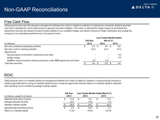 Non-GAAP Reconciliations
Free Cash Flow
18
Full Year
(in billions) 2012 2014 2015
Net cash provided by operating activities 2.5$ 4.4$ 5.6$
Net cash used in investing activities (2.0) (2.7) (2.7)
Adjustments:
Net purchases of short-term investments and other - - 0.5
Hedge margin - - 0.4
SkyMiles used pursuant to advance purchase under AMEX agreement and other 0.3 0.3 -
Total free cash flow 0.8$ 2.0$ 3.8$
March 31,
Delta presents free cash flow because management believes this metric is helpful to investors to evaluate the company's ability to generate
cash that is available for use for debt service or general corporate initiatives. This metric is adjusted for hedge margin as we believe this
adjustment removes the impact of current market volatility on our unsettled hedges and allows investors to better understand and analyze the
company’s core operational performance in the period shown.
Last Twelve Months Ended
ROIC
Full Year
(in billions, except % of return) 2012 2014 2015
Adjusted book value of equity 13.9$ 16.1$ 17.6$
Average adjusted net debt 12.0 10.0 7.8
Average invested capital 25.9$ 26.1$ 25.4$
Adjusted total operating income 2.9$ 4.27$ 5.7$
Return on invested capital 11.3% 16.4% 22.3%
Last Twelve Months Ended March 31,
Delta presents return on invested capital as management believes this metric is helpful to investors in assessing the company’s
ability to generate returns using its invested capital and as a measure against the industry. Return on invested capital is adjusted
total operating income divided by average invested capital.
 