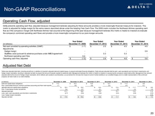 Non-GAAP Reconciliations
Operating Cash Flow, adjusted
20
Year Ended Year Ended Year Ended Year Ended
(in billions) December 31, 2008 December 31, 2012 December 31, 2013 December 31, 2014
Net cash provided by operating activities (GAAP) (1.7)$ 2.5$ 4.5$ 4.9$
Adjustments:
Hedge margin - - - 0.9
SkyMiles used pursuant to advance purchase under AMEX agreement - 0.3 0.3 -
Northwest operating cash flow 0.2 - - -
Operating cash flow, adjusted (1.5)$ 2.8$ 4.8$ 5.8$
Delta presents operating cash flow, adjusted because management believes adjusting for these amounts provides a more meaningful financial measure for investors. This
metric is adjusted for hedge margin for the same reason described above under the heading Free Cash Flow. The 2008 metric includes the Northwest Airlines operating cash
flow as if the company’s merger with Northwest Airlines had occurred at the beginning of the year because management believes this metric is helpful to investors to evaluate
the company’s combined operating cash flows and provide a more meaningful comparison to our post-merger amounts.
Adjusted Net Debt
(in billions)
Debt and capital lease obligations 17.2$ 15.3$ 13.8$ 12.7$ 11.3$ 9.8$
Plus: unamortized discount, net from purchase accounting and fresh start reporting 1.1 0.6 0.6 0.5 0.4 0.1
Adjusted debt and capital lease obligations 18.3$ 15.9$ 14.4$ 13.2$ 11.7$ 9.9$
Plus: 7x last twelve months' aircraft rent 3.4 2.7 2.1 1.9 1.5 1.6
Adjusted total debt 21.7 18.6 16.5 15.1 13.2 11.5
Less: cash, cash equivalents and short-term investments (4.7) (3.6) (3.6) (3.4) (3.8) (3.3)
Less: hedge margin receivable - - - - - (0.9)
Adjusted net debt 17.0$ 15.0$ 12.9$ 11.7$ 9.4$ 7.3$
Delta uses adjusted total debt, including aircraft rent, in addition to long-term adjusted debt and capital leases, to present estimated financial obligations. Delta reduces adjusted debt by cash, cash equivalents and short-term investments, and
hedge margin receivable, resulting in adjusted net debt, to present the amount of assets needed to satisfy the debt. Management believes this metric is helpful to investors in assessing the company’s overall debt profile. Management has reduced
adjusted debt by the amount of hedge margin receivable, which reflects cash posted to counterparties, as we believe this removes the impact of current market volatility on our unsettled hedges and is a better representation of the continued
progress we have made on our debt initiatives.
December 31, 2009 December 31, 2014December 31, 2013December 31, 2010 December 31, 2011 December 31, 2012
 