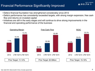 Financial Performance Significantly Improved
• Delta’s financial foundation has strengthened considerably since 2012
• Delta’s performance has consistently exceeded targets, with strong margin expansion, free cash
flow and returns on invested capital
• Initiatives are still in the early stages and will continue to drive strong improvements in the
financial and operating performance of the business
Note: Delta ROIC reflects benefit of NOLs; Excludes special items
$0.8B
$2.0B
$3.8B
2012 LTM 1Q14 LTM 1Q15
Free Cash Flow
11.3%
16.4%
22.3%
2012 LTM 1Q14 LTM 1Q15
ROIC
Prior Target: 11-14% Prior Target: $3 Billion Prior Target: 15-18%
7.1%
10.3%
13.3%
2012 LTM 1Q14 LTM 1Q15
Operating Margin
4
 