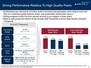 Strong Performance Relative To High Quality Peers
• Establishing new framework to further build a franchise that generates solid margins and cash
flow, an investment grade balance sheet, and sustainable shareholder returns
• Strong progress drives the third upward revision to our targets in three years
• Delta is well positioned relative to the broader S&P Industrials and the High Quality Industrial
Transports
Operating
Margin
14-16%
prior: 11-14%
2015-2017 Framework
EPS
Growth
15%+
prior: 10-15%
20-25%
prior: 15-18%
$7-8B op. cash flow and $4-
5B FCF
prior: $6B/$3B
Cash
Flow
Maintain $4B adj. net debt &
80% funded pension by 2020
prior: $5B adj. net debt by
2016
Balance
Sheet
ROIC
Delta -
Goal
High Qual.
Ind. Trans.
- 3 Yr Avg
S&P
Industrials
- 3 Yr Avg
$4-5B
Delta -
Goal
High Qual.
Ind. Trans.
- 3 Yr Avg
S&P
Industrials
- 3 Yr Avg
13%
15%+
Free Cash Flow
Goal: $4-5B
EPS Growth
Goal: 15%+
12%
$1.6B$1.5B
5
Note: Delta ROIC reflects benefit of NOLs; High quality industrial transports are companies with similar index characteristics to Delta – part of S&P 500 and Dow Transportation Index (CHRW,
CSX, EXPD, FDX, KSU, NSC, R, UNP, UPS); Excludes Special Items
 