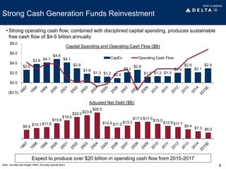 Strong Cash Generation Funds Reinvestment
• Strong operating cash flow, combined with disciplined capital spending, produces sustainable
free cash flow of $4-5 billion annually
Note: Includes pre-merger NWA; Excludes special items
Expect to produce over $20 billion in operating cash flow from 2015-2017
8
$2.6
$3.8 $4.1
$4.8
$4.1
$2.9
$1.8
$1.3 $1.2 $0.9
$2.1
$2.6
$1.2 $1.3 $1.3
$2.0
$2.9
$2.1
$2.9
($2.0)
$0.0
$2.0
$4.0
$6.0
$8.0
Capital Spending and Operating Cash Flow ($B)
CapEx Operating Cash Flow
$8.9 $10.7 $11.6
$15.6
$18.6
$22.0 $23.8
$26.5
$12.4 $11.2
$13.2
$17.0 $17.0
$15.0
$12.9 $11.7
$9.4
$7.3 $6.0
Adjusted Net Debt ($B)
 