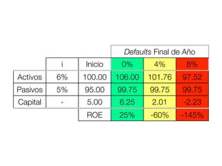 Defaults Final de Año
          i    Inicio    0%       4%        8%
Activos   6%   100.00   106.00   101.76    97.52
Pasivos   5%   95.00    99.75    99.75     99.75
Capital   -     5.00     6.25     2.01     -2.23
                ROE      25%     -60%     -145%
 