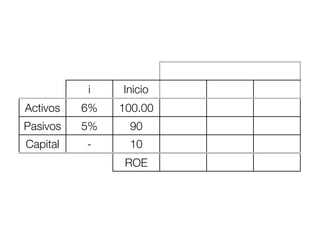 Defaults Final de Año
          i    Inicio    0%       4%        8%
Activos   6%   100.00   106.00   101.76    97.52
Pasivos   5%    90      94.50    94.50     94.50
Capital   -     10      11.50     7.26     3.02
                ROE      15%     -27%      -70%
 