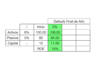 Defaults Final de Año
          i    Inicio    0%       4%        8%
Activos   6%   100.00   106.00   101.76    97.52
Pasivos   5%    90      94.50    94.50     94.50
Capital   -     10      11.50     7.26     3.02
                ROE      15%     -27%      -70%
 