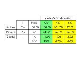 Defaults Final de Año
          i    Inicio    0%       4%        8%
Activos   6%   100.00   106.00   101.76    97.52
Pasivos   5%    90      94.50    94.50     94.50
Capital   -     10      11.50     7.26     3.02
                ROE      15%     -27%      -70%
 