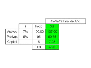 Defaults Final de Año
          i    Inicio    0%       8%       16%
Activos   7%   100.00   107.00   98.44     89.88
Pasivos   5%    95      99.75    99.75     99.75
Capital   -      5       7.25    -1.31     -9.87
                ROE      45%     -126%    -297%
 