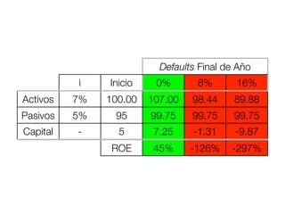 Defaults Final de Año
          i    Inicio    0%       8%       16%
Activos   7%   100.00   107.00   98.44     89.88
Pasivos   5%    95      99.75    99.75     99.75
Capital   -      5       7.25    -1.31     -9.87
                ROE      45%     -126%    -297%
 