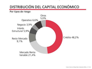 Fuente: Informe de Riesgo Banco Santander (2006), p. 37 (154)
 