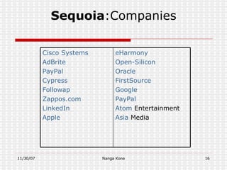 Sequoia :Companies eHarmony   Open-Silicon   Oracle   FirstSource   Google   PayPal   Atom  Entertainment   Asia  Media   Cisco Systems   AdBrite   PayPal   Cypress   Followap   Zappos.com   LinkedIn   Apple   