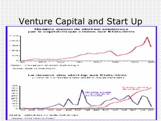 Venture Capital and Start Up 