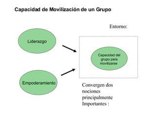 Convergen dos nociones principalmente Importantes : Entorno: Capacidad de Movilización de un Grupo Capacidad del grupo para movilizarse  Empoderamiento Liderazgo 