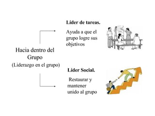 (Liderazgo en el grupo) Líder de tareas. Ayuda a que el grupo logre sus objetivos Líder Social. Restaurar y mantener unido al grupo  Hacia dentro del Grupo 