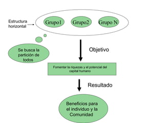 Grupo1 Grupo2 Grupo N Se busca la partición de todos  Estructura horizontal Objetivo Fomentar la riquezas y el potencial del capital humano Resultado Beneficios para el individuo y la Comunidad  
