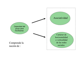 Asociatividad Carácter de horizontalidad o verticalidad de las redes sociales  Comprende la noción de : Capacidad del grupo para movilizarse  