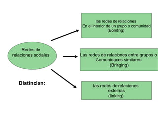 las redes de relaciones  En el interior de un grupo o comunidad (Bonding)  Las redes de relaciones entre grupos o  Comunidades similares  (Bringing) las redes de relaciones  externas (linking)  Distinción: Redes de relaciones sociales 