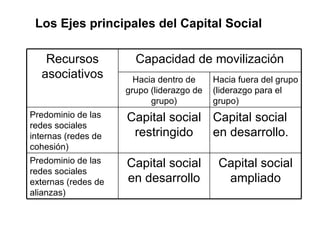 Los Ejes principales del Capital Social Capital social ampliado Capital social en desarrollo Predominio de las redes sociales externas (redes de alianzas) Capital social en desarrollo. Capital social restringido Predominio de las redes sociales internas (redes de cohesión) Hacia fuera del grupo (liderazgo para el grupo) Hacia dentro de grupo (liderazgo de grupo) Capacidad de movilización Recursos asociativos 