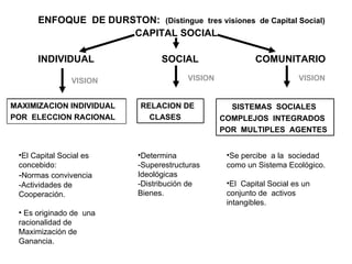 ENFOQUE  DE DURSTON:  (Distingue  tres visiones  de Capital Social) CAPITAL SOCIAL INDIVIDUAL  SOCIAL  COMUNITARIO VISION VISION VISION El Capital Social es  concebido: - Normas convivencia -Actividades de  Cooperación.  Es originado de  una  racionalidad de  Maximización de  Ganancia. Determina  -Superestructuras  Ideológicas -Distribución de  Bienes. Se percibe  a la  sociedad  como un Sistema Ecológico. El  Capital Social es un conjunto de  activos  intangibles. MAXIMIZACION INDIVIDUAL POR  ELECCION RACIONAL RELACION DE  CLASES SISTEMAS  SOCIALES  COMPLEJOS  INTEGRADOS POR  MULTIPLES  AGENTES 