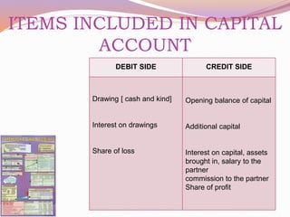 ITEMS INCLUDED IN CAPITAL 
ACCOUNT 
DEBIT SIDE CREDIT SIDE 
Drawing [ cash and kind] 
Interest on drawings 
Share of loss 
Opening balance of capital 
Additional capital 
Interest on capital, assets 
brought in, salary to the 
partner 
commission to the partner 
Share of profit 
 