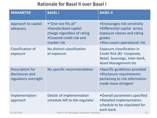 PARAMETER BASEL I BASEL II
Approach to capital
adequacy
•“One size fits all”
•Standardized capital
charge regardless of rating
•Covered credit risk and
market risk
•Encourages risk sensitivity
•Differential capital across
exposure classes and rating
grades
•Also covers operational risk
Classification of
exposure
No distinct classification
of exposure
Exposure classification in
Credit Risk (8)- Corporate,
Retail, Sovereign, Inter-bank,
Asset Management etc
Prescription for
disclosures and
regulatory oversight
No specific recommendation •Specific guidelines provided
•Disclosure requirements
pertaining to risk information
made more stringent
Implementation
approach
Details of implementation
schedule left to the regulator
•Overall parameters specified
•Detailed implementation
schedule to be stipulated for
each bank
Rationale for Basel II over Basel I
11/29/2018 13Basel II @ Welingkar Education, Mumbai
 