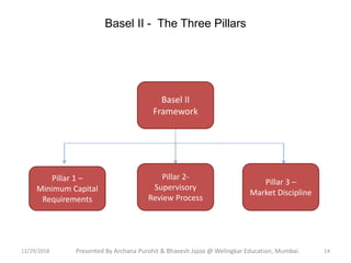 Basel II - The Three Pillars
Basel II
Framework
Pillar 3 –
Market Discipline
Pillar 2-
Supervisory
Review Process
Pillar 1 –
Minimum Capital
Requirements
11/29/2018 14Presented By Archana Purohit & Bhavesh Jajoo @ Welingkar Education, Mumbai.
 