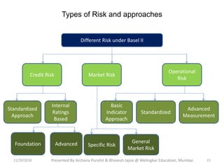 Types of Risk and approaches
Different Risk under Basel II
Internal
Ratings
Based
Credit Risk Market Risk
Standardized
Approach
Basic
Indicator
Approach
Standardized
Specific Risk
General
Market Risk
AdvancedFoundation
Advanced
Measurement
11/29/2018 15
Operational
Risk
Presented By Archana Purohit & Bhavesh Jajoo @ Welingkar Education, Mumbai.
 