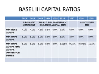 BASEL III CAPITAL RATIOS
2011 2012 2013 2014 2015 2016 2017 2018 2019
SUPERVISORY
MONITORING
PARALLEL RUN PHASE (PUBLIC
DISCLOSURE AS OF Jan 2015)
EFFECTIVE JAN
2018
MIN TIER 1
CAPITAL
4.0% 4.0% 4.5% 5.5% 6.0% 6.0% 6.0% 6.0% 6.0%
MIN TOTAL
CAPITAL
8.0% 8.0% 8.0% 8.0% 8.0% 8.0% 8.0% 8.0% 8.0%
MIN TOTAL
CAPITAL PLUS
CAPITAL
CONVERSION
BUFFER
8.0% 8.0% 8.0% 8.0% 8.0% 8.625% 9.25% 9.875% 10.5%
 