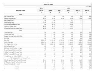 5. Ratios and Rates
(Per cent)
Item/Week Ended
2016 2017
Jun. 24 May 26 Jun. 2 Jun. 9 Jun. 16 Jun. 23
1 2 3 4 5 6
Ratios
Cash Reserve Ratio 4.00 4.00 4.00 4.00 4.00 4.00
Statutory Liquidity Ratio 21.25 20.50 20.50 20.50 20.50 20.50
Cash-Deposit Ratio 4.82 4.72 .. 4.77 .. ..
Credit-Deposit Ratio 75.62 72.00 .. 72.40 .. ..
Incremental Credit-Deposit Ratio 2.36 121.10 .. 104.30 .. ..
Investment-Deposit Ratio 28.76 30.57 .. 30.73 .. ..
Incremental Investment-Deposit Ratio 49.93 -94.53 .. -120.57 .. ..
Rates
Policy Repo Rate 6.50 6.25 6.25 6.25 6.25 6.25
Reverse Repo Rate 6.00 6.00 6.00 6.00 6.00 6.00
Marginal Standing Facility (MSF) Rate 7.00 6.50 6.50 6.50 6.50 6.50
Bank Rate 7.00 6.50 6.50 6.50 6.50 6.50
Base Rate 9.30/9.70 9.10/9.60 9.10/9.60 9.10/9.60 9.10/9.60 9.10/9.60
MCLR (Overnight) 8.90/9.15 7.75/8.10 7.75/8.10 7.75/8.10 7.75/8.10 7.75/8.10
Term Deposit Rate >1 Year 7.00/7.60 6.25/6.90 6.25/6.90 6.25/6.90 6.25/6.90 6.25/6.90
Savings Deposit Rate 4.00 4.00 4.00 4.00 4.00 4.00
Call Money Rate (Weighted Average) 6.33 6.04 6.05 6.11 6.07 6.08
91-Day Treasury Bill (Primary) Yield 6.77 6.85 6.31 6.27 6.27 6.27
182-Day Treasury Bill (Primary) Yield .. .. 6.39 .. 6.33 ..
364-Day Treasury Bill (Primary) Yield 6.90 6.96 .. 6.43 .. 6.38
10-Year G-Sec Par Yield (FIMMDA) 7.55 7.49 6.65 6.53 6.53 6.64
RBI Reference Rate and Forward Premia
INR-US$ Spot Rate (₹ Per Foreign Currency) 68.01 64.59 64.42 64.26 64.59 64.54
INR-Euro Spot Rate (₹ Per Foreign Currency) 75.10 72.33 72.27 71.98 72.05 72.08
Forward Premia of US$ 1-month 6.35 4.92 4.75 4.76 4.83 4.74
3-month 6.32 4.83 4.81 4.79 4.83 4.77
6-month 6.12 4.71 4.72 4.64 4.71 4.65
 