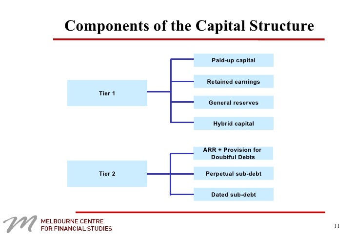 Capital Adequacy Standards And Bank Capital