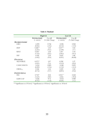 7KH HIIHFW RI PDFURHFRQRPLF LQVWDELOLW RQ EDQN EDODQFH VKHHWV LV
DOVRDPDMRUVRXUFHRIVVWHPLFULVNWRWKHEDQNLQJVHFWRU QLQFUHDVH
                                                                   $
LQ WKH QXPEHU RI QRQSHUIRUPLQJ ORDQV LV GHYDVWDWLQJ DQG FDQ EH
SUHFLSLWDWHG E D QXPEHU RI IDFWRUV LQFOXGLQJ DQ LQFUHDVH LQ VKRUW
WHUP LQWHUHVW UDWHV DQ LQFUHDVH LQ UHDO LQWHUHVW UDWHV DQG D VXGGHQ
GHYDOXDWLRQ LQ WKH SUHVHQFH RI D PLVPDWFK LQ IRUHLJQ FXUUHQF
ERUURZLQJ OLDELOLWLHV 