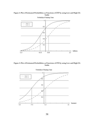 SURGXFWLYH ORDQV ZHUH GHHPHG WRR ULVN E WKH DXWKRULWLHV DQG WKXV
LJQRUHG WKHUH ZHUH VRPH DGYDQWDJHV HJ IHZHU PRUDO KD]DUG
SUREOHPV *LYHQ WKH KHDY LQIOXHQFH RI JRYHUQPHQW LQWHUYHQWLRQV LQ
EDQN RSHUDWLRQV LW ZDV DOPRVW DVVXPHG WKDW WKH JRYHUQPHQW ZRXOG
VXSSRUW DQG LQVXUH EDQN GHSRVLWV +RZHYHU DIWHU ILQDQFLDO
OLEHUDOLVDWLRQLIGHSRVLWVDUHQRWLQVXUHGWKHVOLJKWHVWGHWHULRUDWLRQLQ
WKHTXDOLWRIDEDQN¶VDVVHWVPLJKWWULJJHUDSDQLFDVGHSRVLWRUVEHJLQ
WR ZLWKGUDZ EHIRUH WKH EDQN GHFODUHV EDQNUXSWF 6XFK SDQLF UXQV
FUHDWH LOOLTXLGLW DQG DFFHOHUDWH WKH RQVHW RI EDQN LQVROYHQF ,Q D
VLWXDWLRQRILQFRPSOHWHLQIRUPDWLRQLWLVQRWORQJEHIRUHGHSRVLWRUVDW
RWKHUEDQNVVXVSHFWVLPLODUULVNVDQGEHJLQWKHLUZLWKGUDZDOOHDGLQJ
WR D VVWHPLF SDQLF 7KHUHIRUH GHSRVLW LQVXUDQFH SODV DQ LPSRUWDQW
UROH WR DOOD VXFK IHDUV DQG SUHYHQW FRQWDJLRQ DPRQJ WKH EDQNLQJ
VHFWRU

7KHUH LV D FRPPRQ EHOLHI WKDW DV VRRQ DV SULYDWH EDQNV DUH UHOHDVHG
IURP WLJKW JRYHUQPHQW FRQWURO WKH SXUVXH XQQHFHVVDULO ULVN
SURMHFWV H[ DQWH ZLWK WKH NQRZOHGJH WKDW LQVXUDQFH VFKHPHV ZLOO
SUHYHQW WKHP IURP IDLOLQJ IXUWKHUPRUH LQ WKH FDVH RI IDLOXUH LW LV
DVVXPHGWKDWWKHLQVXUDQFHDJHQWZLOOFRPSHQVDWHGHSRVLWRUVIRUWKHLU
ORVVHV +RZHYHU LQ PRVW FDVHV OLEHUDOLVDWLRQ LPSOLHV WKDW EDQNV
SXUFKDVHWKHLURZQLQVXUDQFHSROLFLHVZLWKWKHJRYHUQPHQWDFWLQJDV
DQLPSOLFLWJXDUDQWRU,IWKHLQVXUDQFHSUHPLDSDLGEWKHEDQNVGRQRW
IXOOUHIOHFWWKHOHYHORIULVNEDQNVXQGHUWDNHLQWKHLUSRUWIROLRVPRUDO
KD]DUGSUREOHPVDULVH,QVRPHZDVWKHJRYHUQPHQWFUHDWHVVHULRXV
LQFHQWLYHV IRU WDNLQJ RQ H[FHVVLYH ULVN DQG HYHQ VXEVLGLVHV VXFK
EHKDYLRXUWKURXJKLPSOLFLWJXDUDQWHHVRQVHTXHQWODZHOOGHVLJQHG
DQG HIIHFWLYH VVWHP RI SUXGHQWLDO UHJXODWLRQ DQG VXSHUYLVLRQ PXVW
DFFRPSDQ ILQDQFLDO OLEHUDOLVDWLRQ 2WKHUZLVH EDQNV SDUWDNH LQ
H[FHVVLYH ULVNV DQG EDQNLQJ FULVHV RFFXU DV D UHVXOW RI WKH PRUDO
KD]DUGSUREOHP




                                      
 