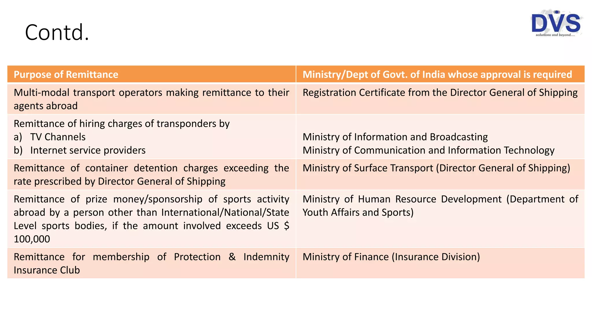 Contd.
Purpose of Remittance Ministry/Dept of Govt. of India whose approval is required
Multi-modal transport operators making remittance to their
agents abroad
Registration Certificate from the Director General of Shipping
Remittance of hiring charges of transponders by
a) TV Channels
b) Internet service providers
Ministry of Information and Broadcasting
Ministry of Communication and Information Technology
Remittance of container detention charges exceeding the
rate prescribed by Director General of Shipping
Ministry of Surface Transport (Director General of Shipping)
Remittance of prize money/sponsorship of sports activity
abroad by a person other than International/National/State
Level sports bodies, if the amount involved exceeds US $
100,000
Ministry of Human Resource Development (Department of
Youth Affairs and Sports)
Remittance for membership of Protection & Indemnity
Insurance Club
Ministry of Finance (Insurance Division)
 