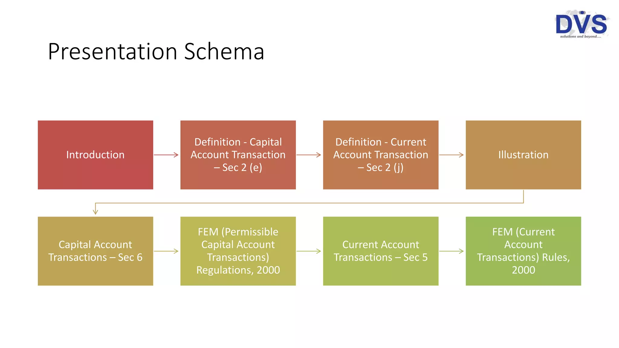 Presentation Schema
Introduction
Definition - Capital
Account Transaction
– Sec 2 (e)
Definition - Current
Account Transaction
– Sec 2 (j)
Illustration
Capital Account
Transactions – Sec 6
FEM (Permissible
Capital Account
Transactions)
Regulations, 2000
Current Account
Transactions – Sec 5
FEM (Current
Account
Transactions) Rules,
2000
 